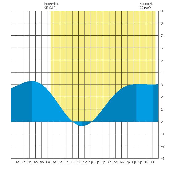 Akutan Island tide chart for Monday, June 7, 2021