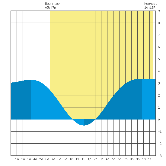 Akutan Island tide chart for Tuesday, June 8, 2021