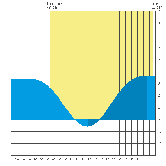 Akutan Island tide chart for Wednesday, June 9, 2021