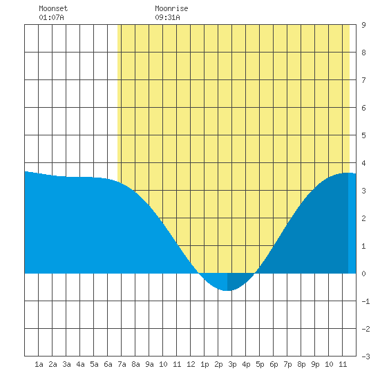 Akutan Island tide chart for Monday, July 12, 2021