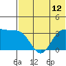 Akutan Island tide chart for Monday, July 12, 2021