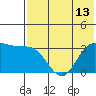 Akutan Island tide chart for Tuesday, July 13, 2021