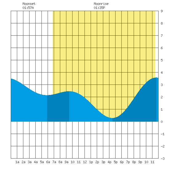 Akutan Island tide chart for Thursday, July 15, 2021