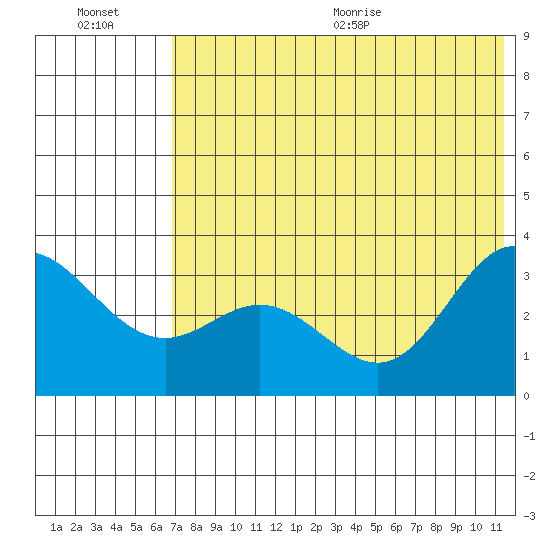 Akutan Island tide chart for Friday, July 16, 2021
