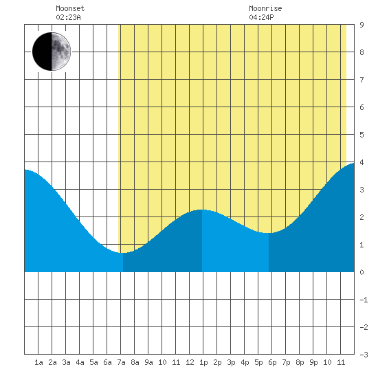 Akutan Island tide chart for Saturday, July 17, 2021