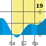 Akutan Island tide chart for Monday, July 19, 2021