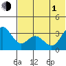 Akutan Island tide chart for Thursday, July 1, 2021