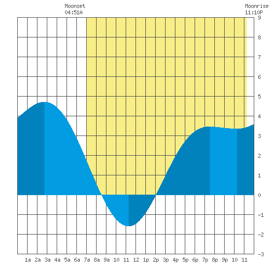 Akutan Island tide chart for Thursday, July 22, 2021