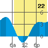 Akutan Island tide chart for Thursday, July 22, 2021
