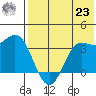 Akutan Island tide chart for Friday, July 23, 2021