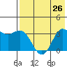 Akutan Island tide chart for Monday, July 26, 2021