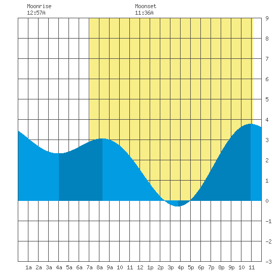 Akutan Island tide chart for Tuesday, July 27, 2021