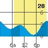 Akutan Island tide chart for Wednesday, July 28, 2021