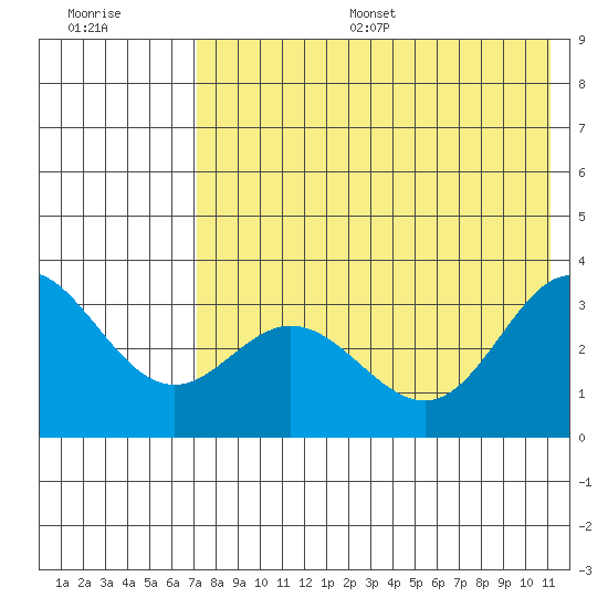 Akutan Island tide chart for Thursday, July 29, 2021