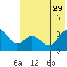 Akutan Island tide chart for Thursday, July 29, 2021
