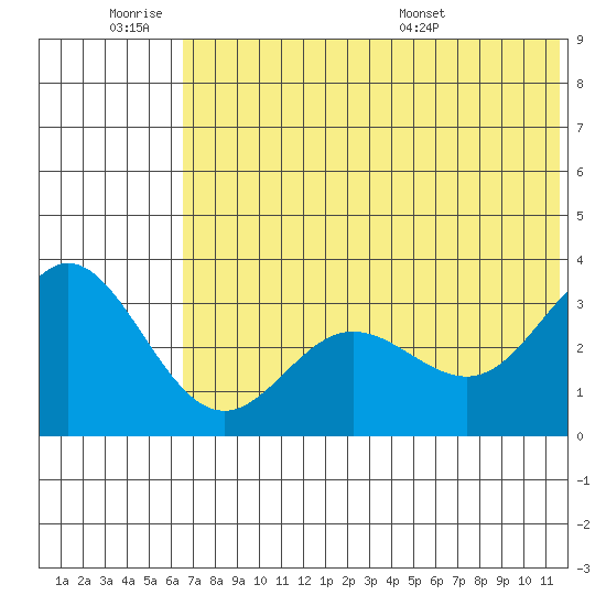 Akutan Island tide chart for Friday, July 2, 2021