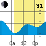 Akutan Island tide chart for Saturday, July 31, 2021