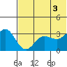 Akutan Island tide chart for Saturday, July 3, 2021