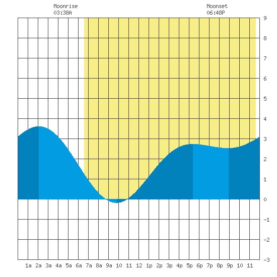 Akutan Island tide chart for Sunday, July 4, 2021