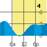 Akutan Island tide chart for Sunday, July 4, 2021
