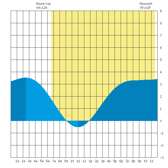 Akutan Island tide chart for Tuesday, July 6, 2021