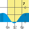 Akutan Island tide chart for Wednesday, July 7, 2021