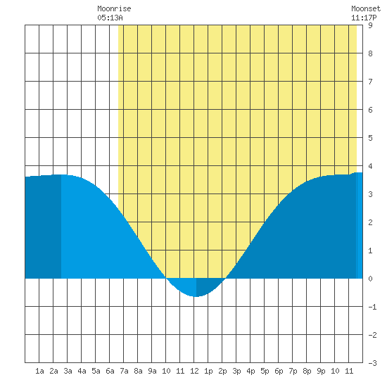 Akutan Island tide chart for Thursday, July 8, 2021