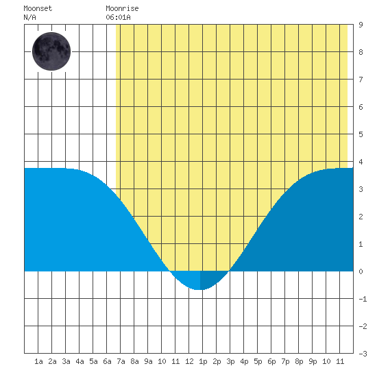 Akutan Island tide chart for Friday, July 9, 2021