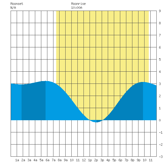 Akutan Island tide chart for Tuesday, August 10, 2021