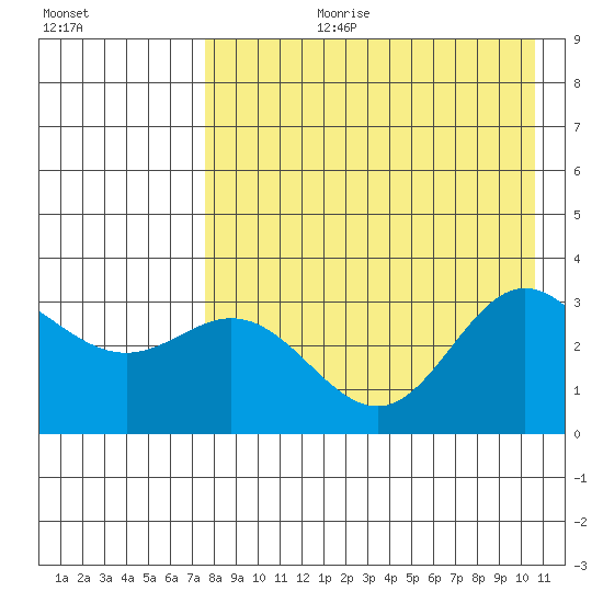 Akutan Island tide chart for Thursday, August 12, 2021