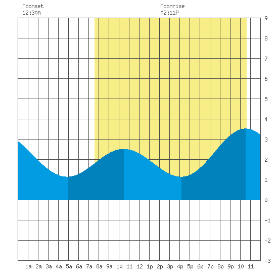 Akutan Island tide chart for Friday, August 13, 2021