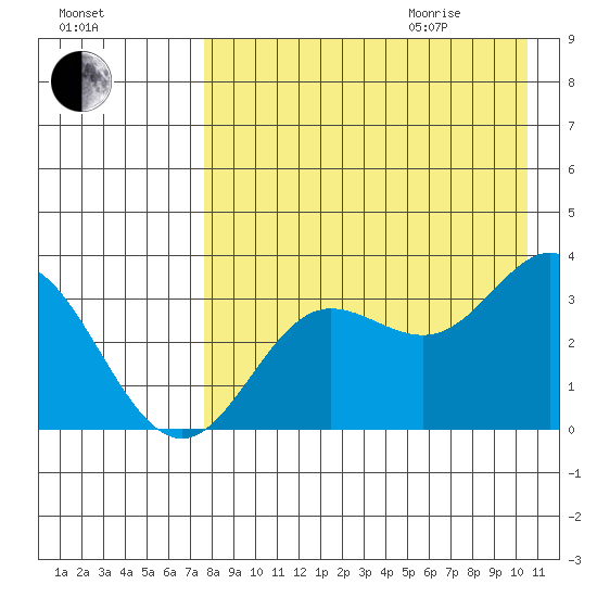 Akutan Island tide chart for Sunday, August 15, 2021