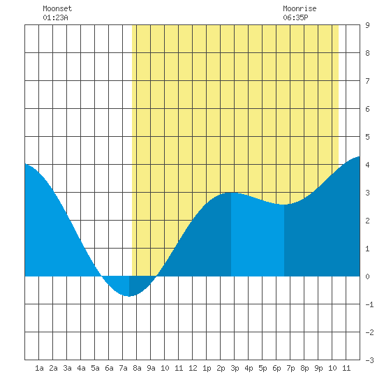 Akutan Island tide chart for Monday, August 16, 2021