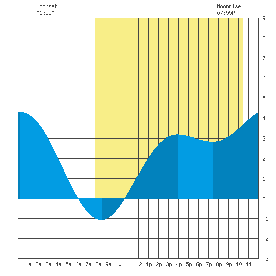 Akutan Island tide chart for Tuesday, August 17, 2021