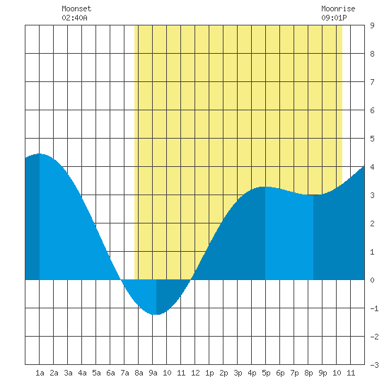 Akutan Island tide chart for Wednesday, August 18, 2021