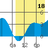 Akutan Island tide chart for Wednesday, August 18, 2021