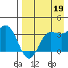 Akutan Island tide chart for Thursday, August 19, 2021