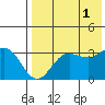 Akutan Island tide chart for Sunday, August 1, 2021