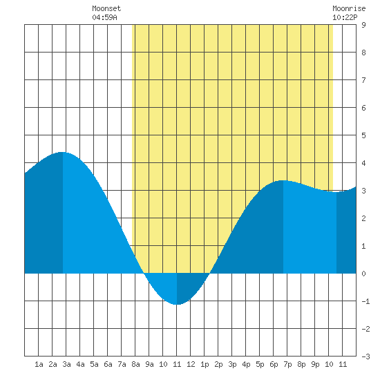 Akutan Island tide chart for Friday, August 20, 2021