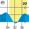 Akutan Island tide chart for Sunday, August 22, 2021