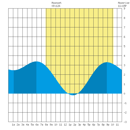 Akutan Island tide chart for Monday, August 23, 2021