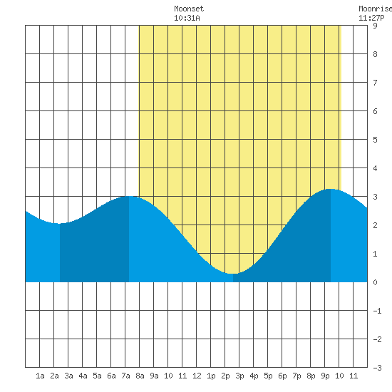 Akutan Island tide chart for Tuesday, August 24, 2021