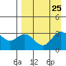 Akutan Island tide chart for Wednesday, August 25, 2021