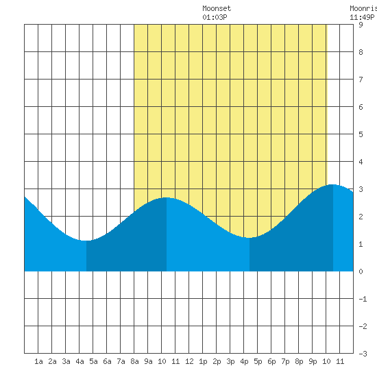 Akutan Island tide chart for Thursday, August 26, 2021