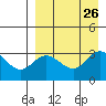Akutan Island tide chart for Thursday, August 26, 2021