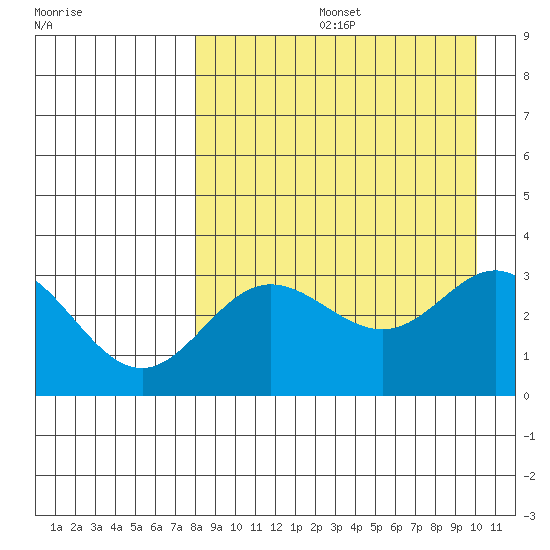 Akutan Island tide chart for Friday, August 27, 2021