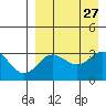 Akutan Island tide chart for Friday, August 27, 2021