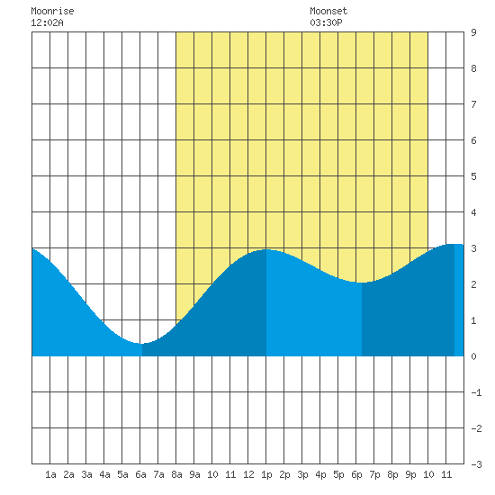 Akutan Island tide chart for Saturday, August 28, 2021