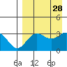 Akutan Island tide chart for Saturday, August 28, 2021