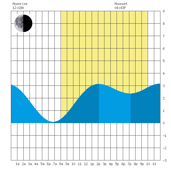 Akutan Island tide chart for Sunday, August 29, 2021